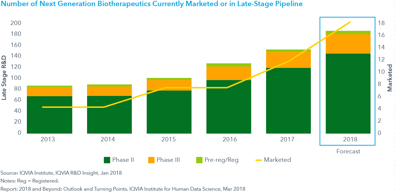 Chart 3: Number of Next Generation Biotherapeutics Currently Marketed or in Late-Stage Pipeline