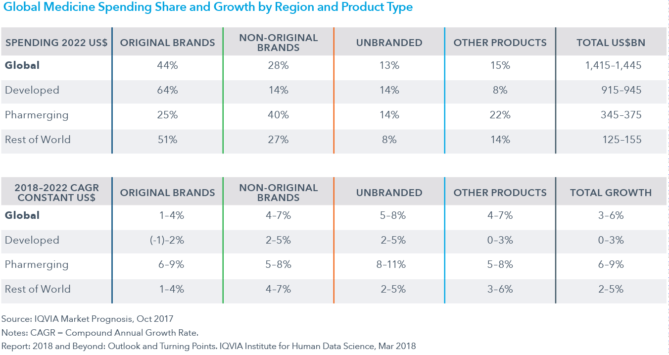 Chart 30: Global Medicine Spending Share and Growth by Region and Product Type
