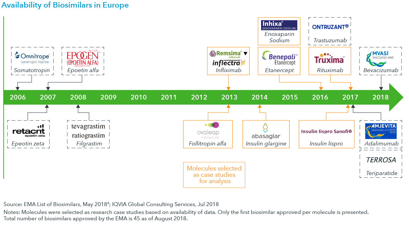 Chart 1: Availability of Biosimilars in Europe