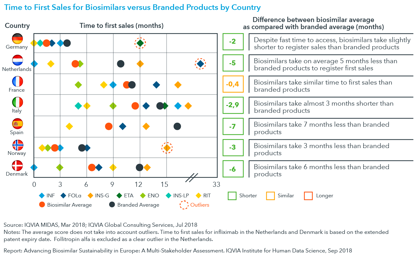 Chart 10: Time to First Sales for Biosimilars versus Branded Products by Country