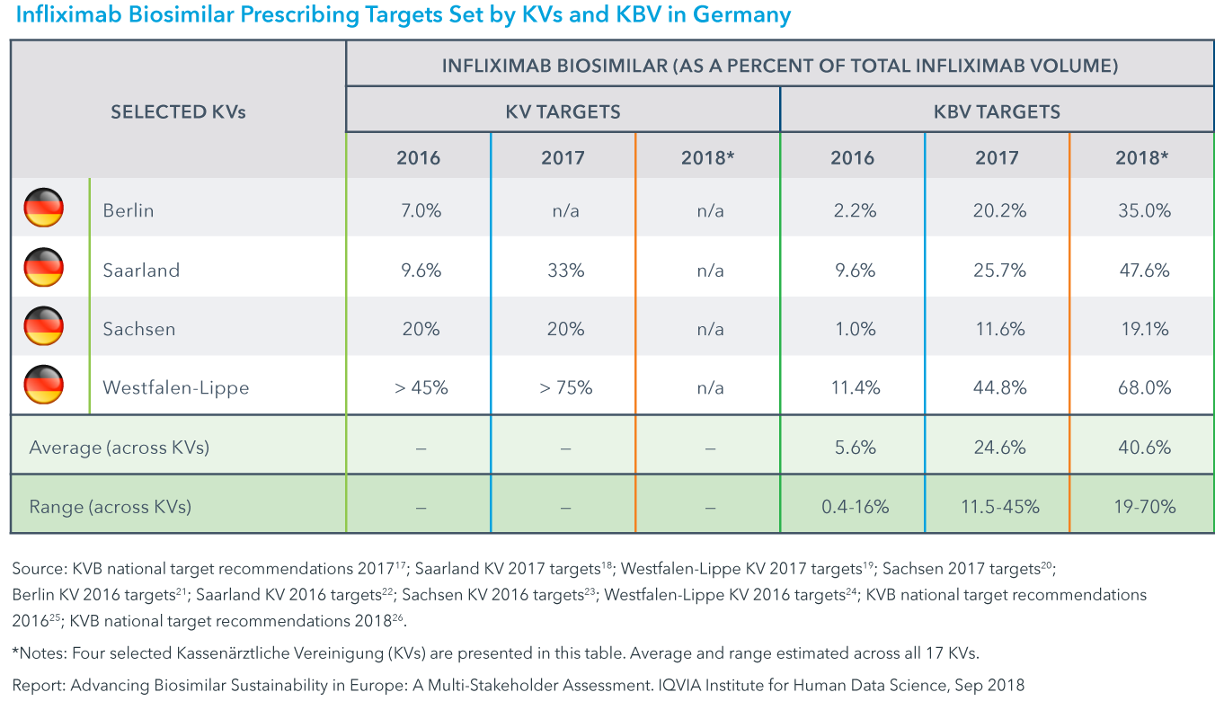 Chart 11: Infliximab Biosimilar Prescribing Targets Set by KVs and KVB in Germany