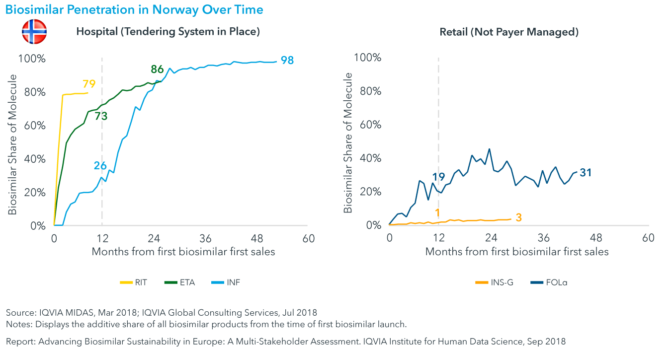 Chart 12: Biosimilar Penetration in Norway Over Time