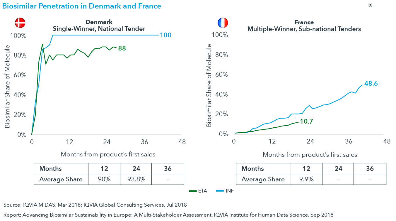 Chart 13: Biosimilar Penetration in Denmark and France