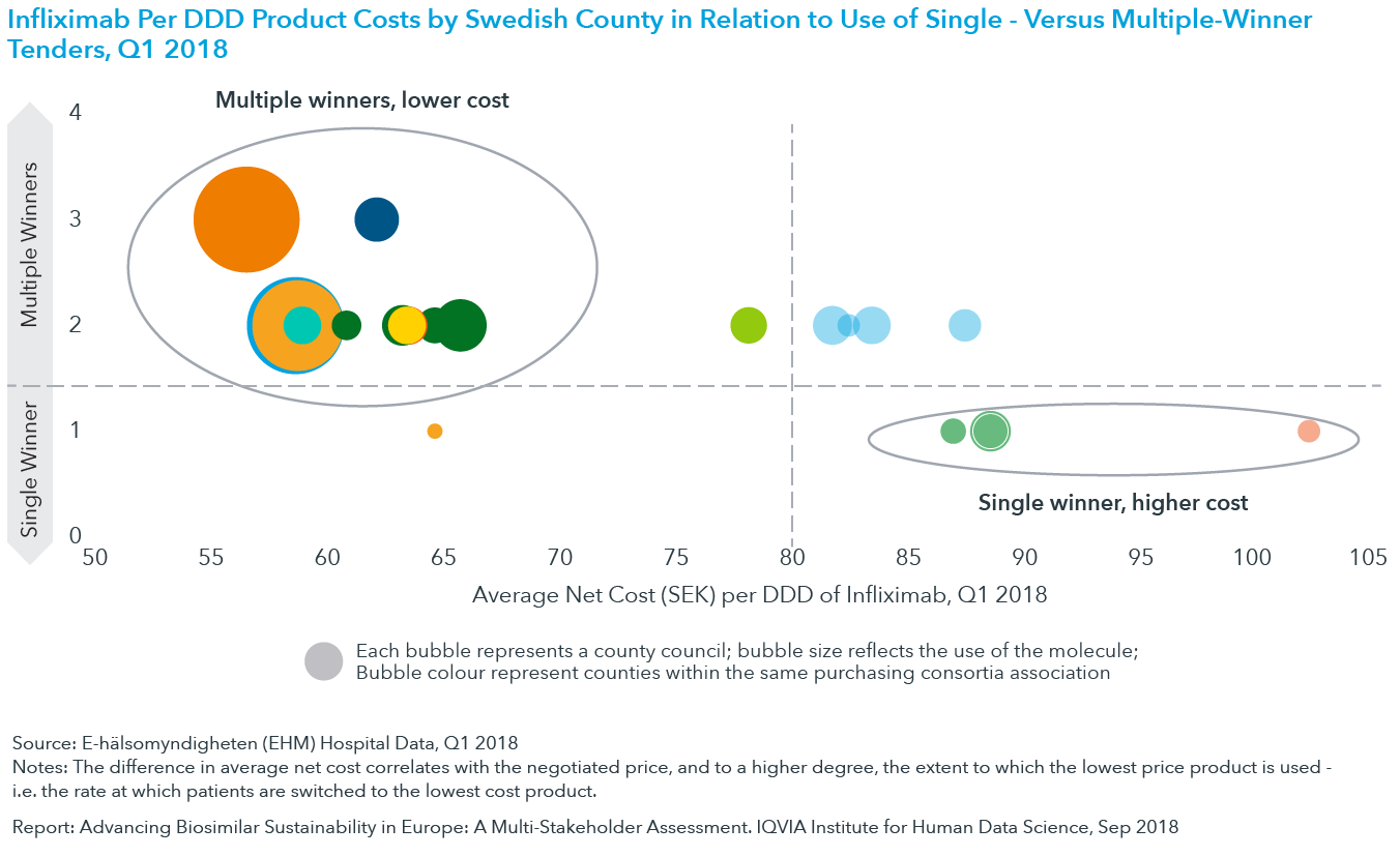 Chart 14: Infliximab Per DDD Product Costs by Swedish Country in Relation to Use of Single- Versus Multiple-Winner Tenders, Q1 2018