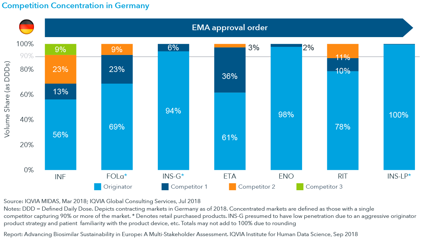 Chart 15: Competition in Germany