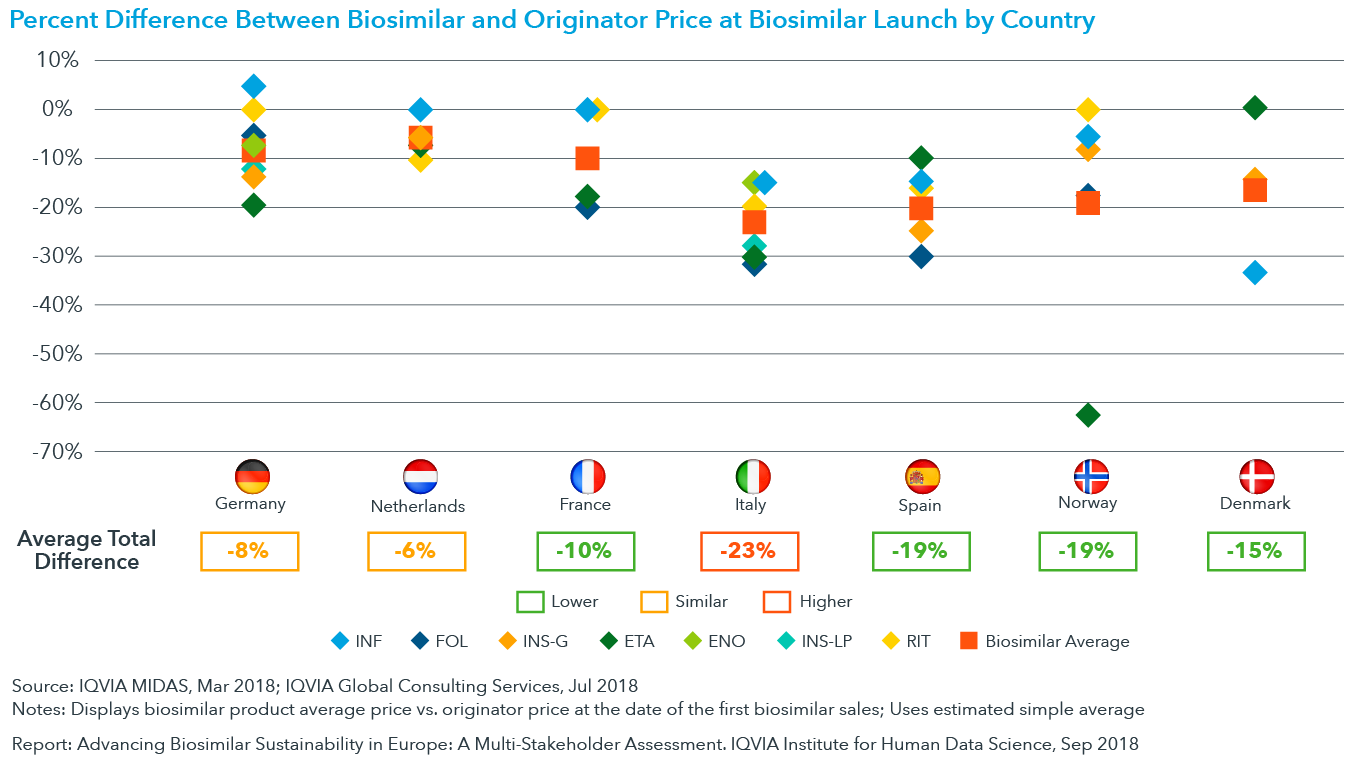 Chart 16: Percent Difference Between Biosimilar and Originator Price at Biosimilar Launch by Country