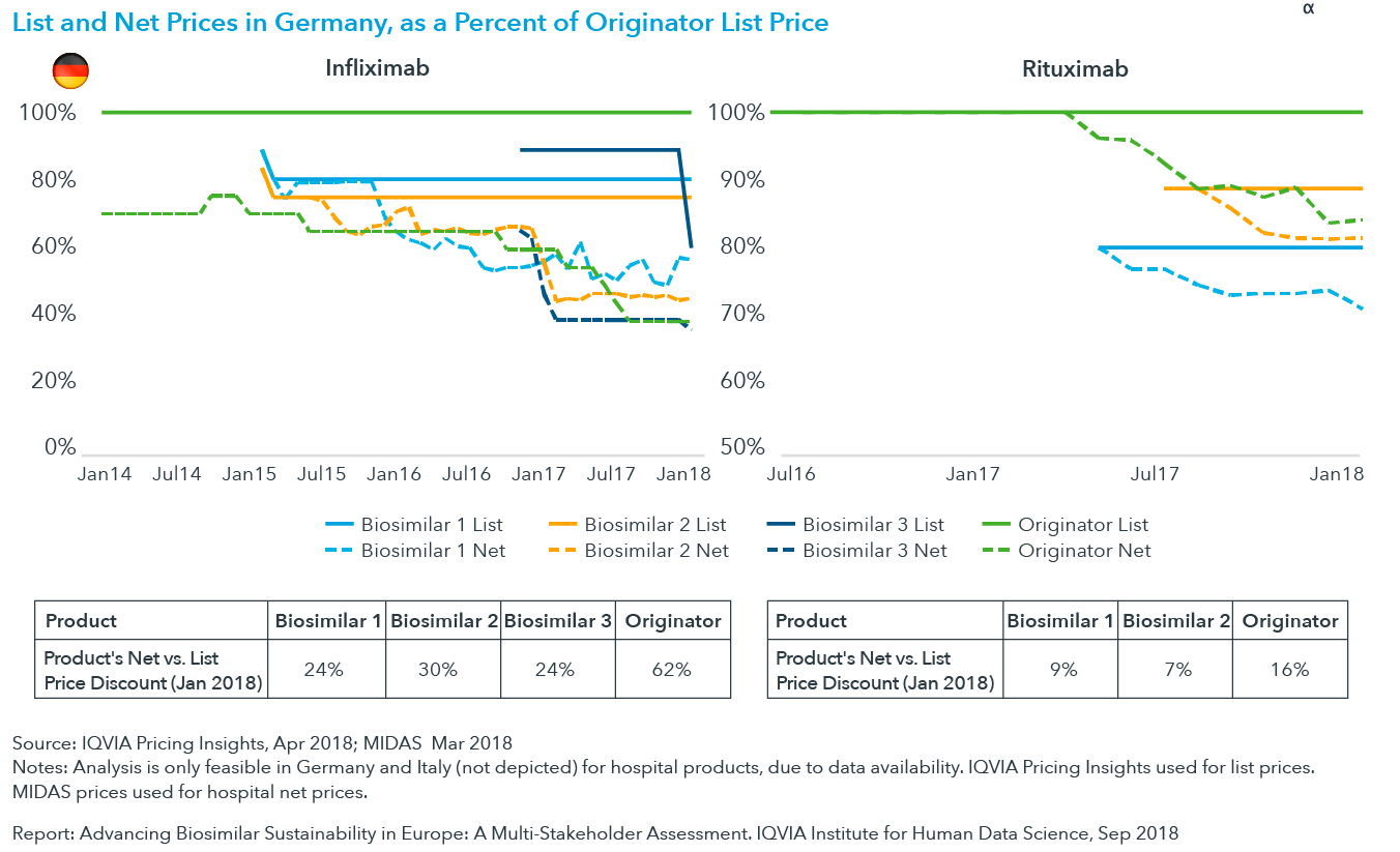 Chart 17: List and Net Prices in Germany, as Percent of Originator List Price