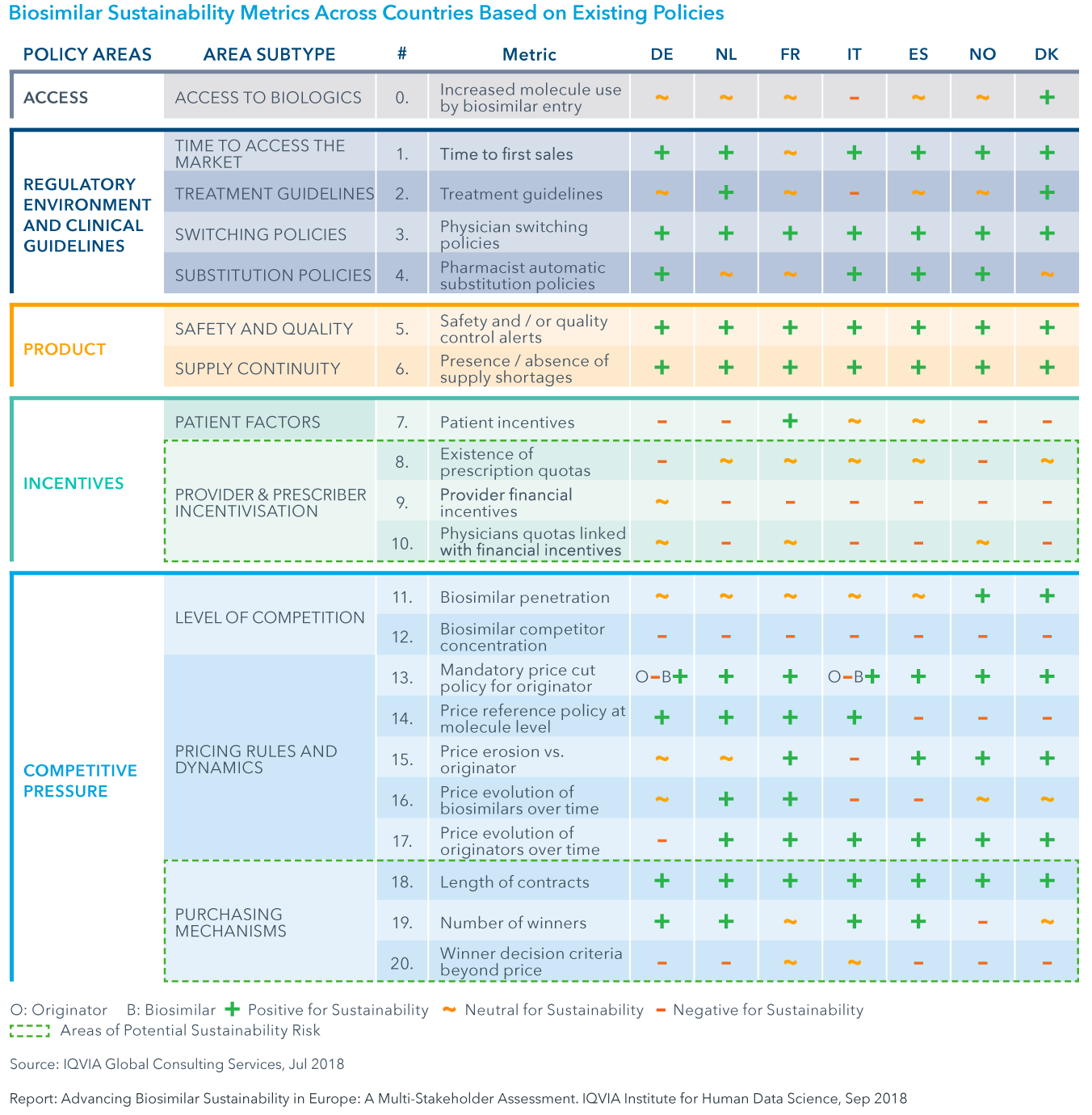 Chart 18: Biosimilar Sustainability Metrics Across Countries Based on Existing Policies