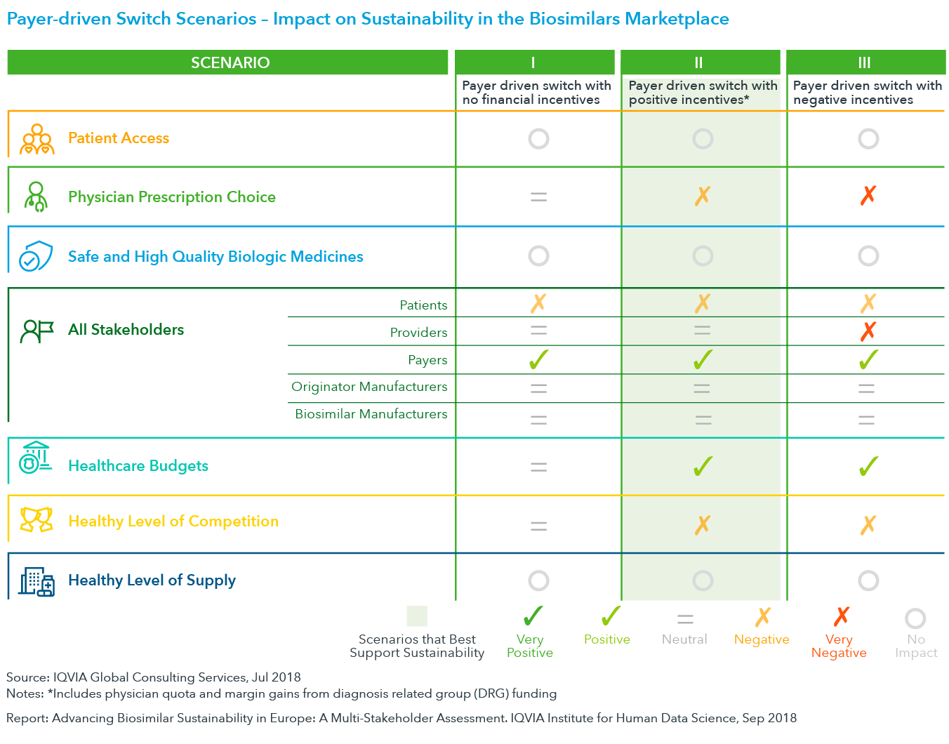 Chart 19: Payer-driven Switch Scenarios – Impact on Sustainability in the Biosimilar Marketplace