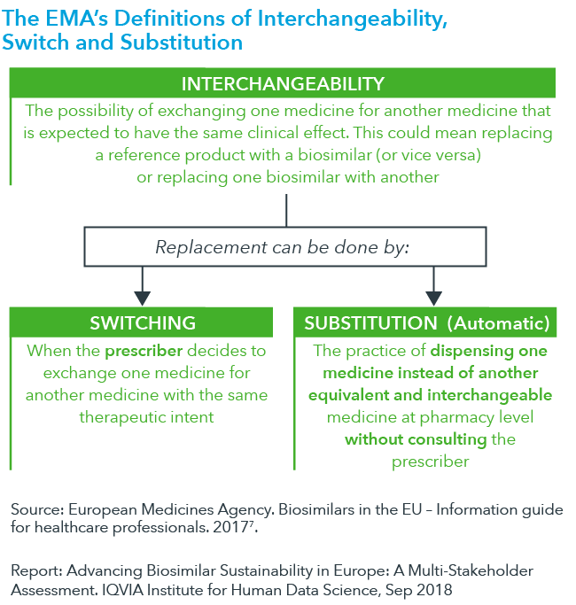 Chart 2: The EMA’s Definitions of Interchangeability, Switch and Substitution