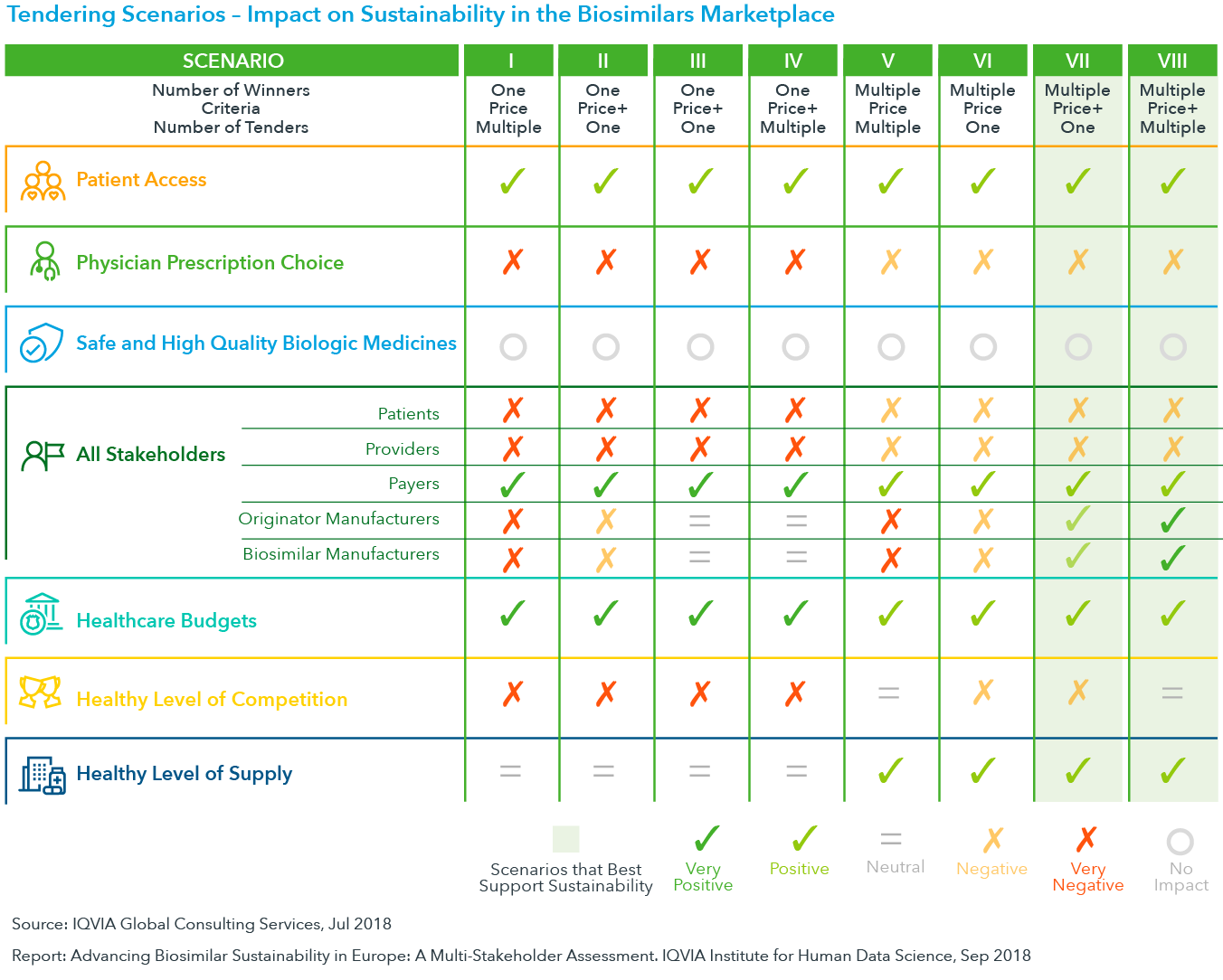 Chart 20: Tendering Scenarios – Impact on Sustainability in the Biosimilars Marketplace