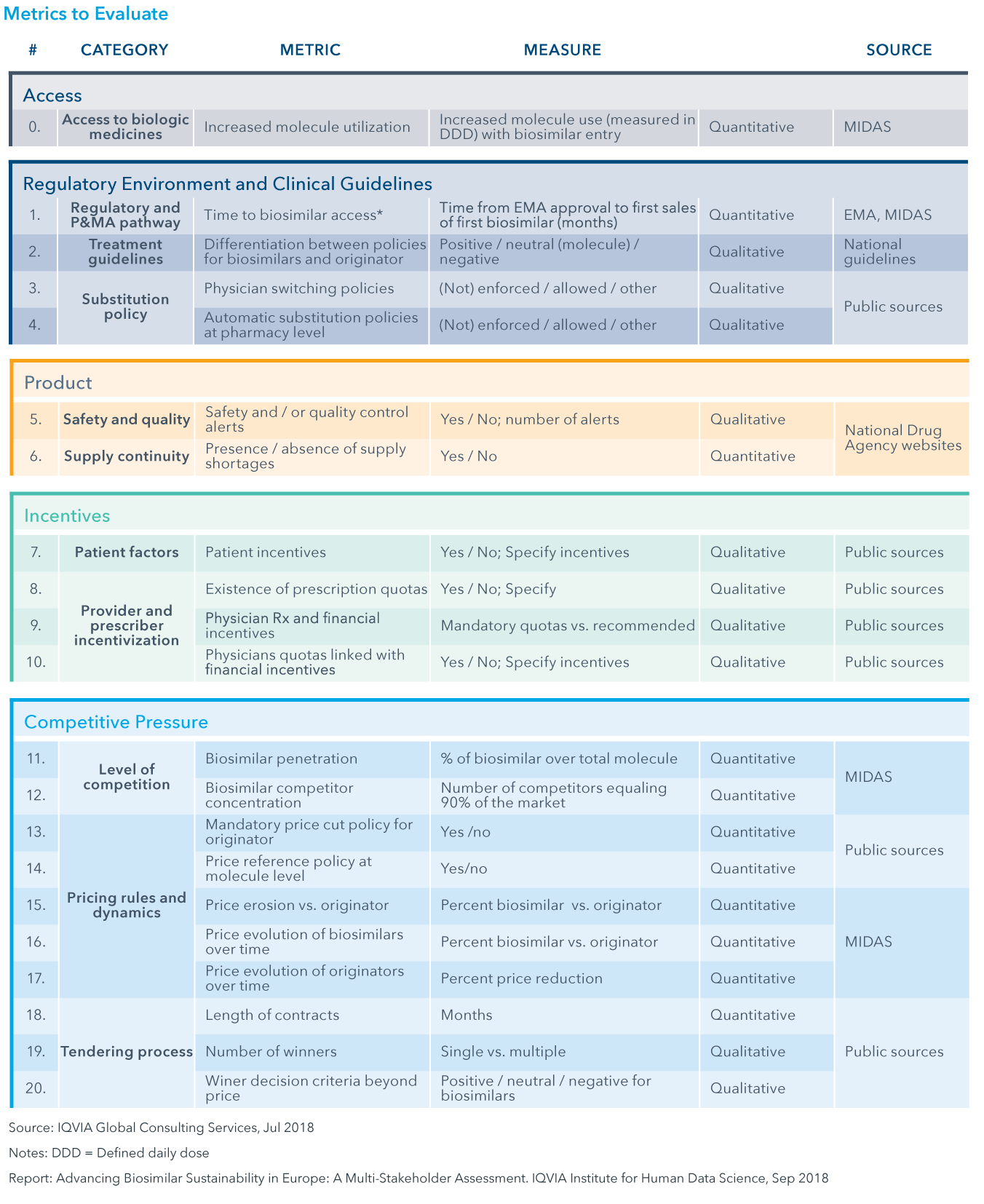Chart 22: Metrics to Evaluate