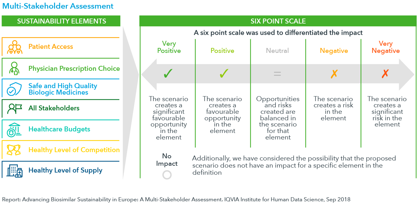 Chart 23: Multi-Stakeholder Assessment