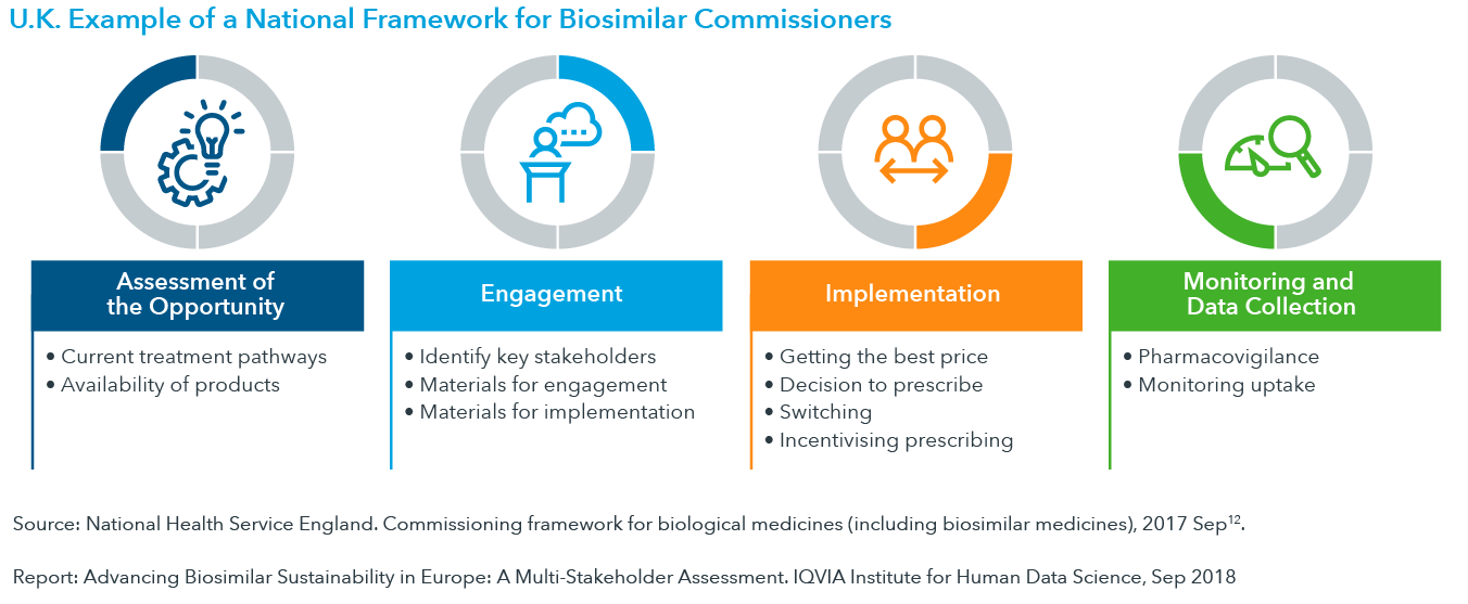 Chart 3: U.K Example of a National Framework for Biosimilar Commissioners