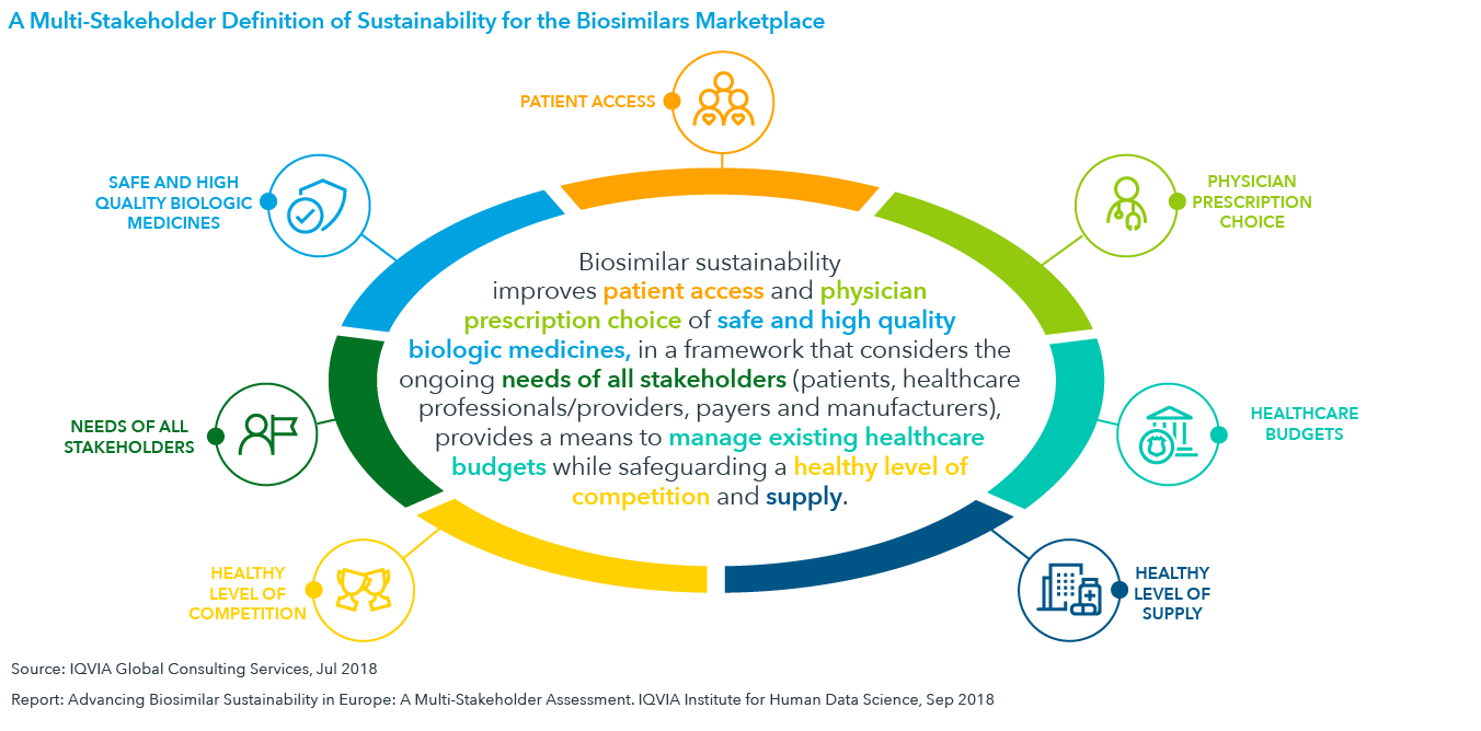 Chart 4: A Multi-Stakeholder Definition of Sustainability for the Biosimilar Marketplace