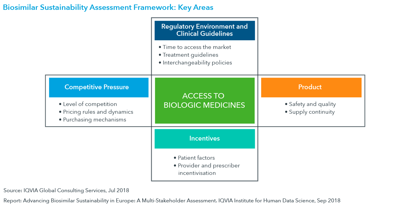 Chart 5: Biosimilar Sustainability Assessment Framework: Key Areas