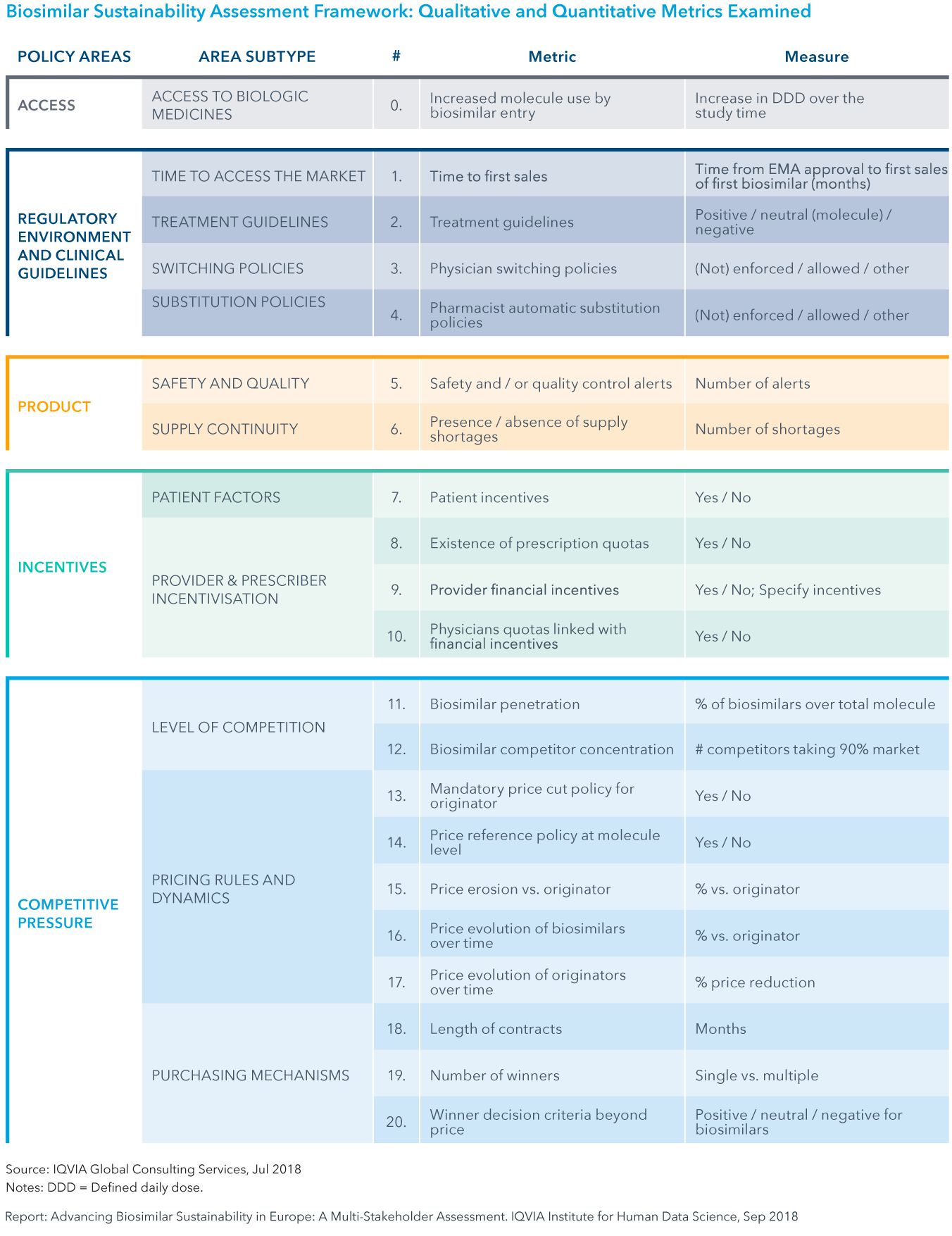 Chart 6: Biosimilar Sustainability Assessment Framework: Qualitative and Quantitative Metrics Examined