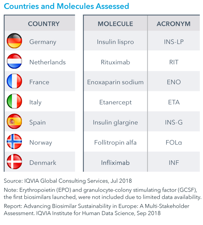 Chart 7: Countries and Molecules Assessed