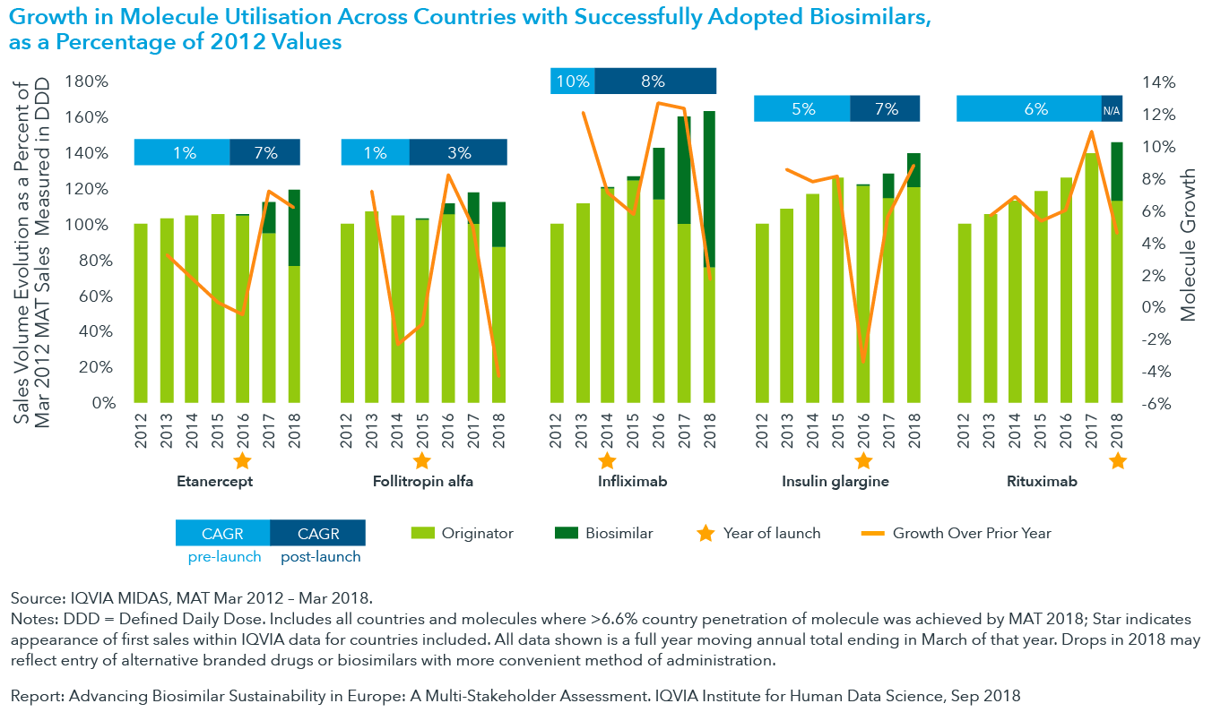 Chart 8: Growth in Molecule Utilisation Across Countries with Successfully Adopted Biosimilars, as a Percentage of 2012 Values