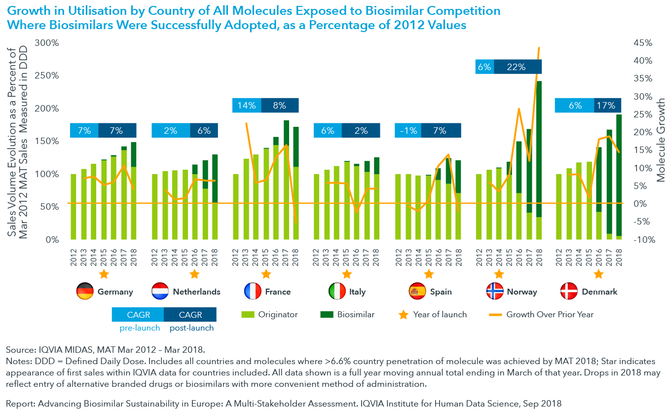 Chart 9: Growth in Utilisation by Country of all Molecules Exposed to Biosimilar Competition Where Biosimilars Were Successfully Adopted, as a Percentage of 2012 Values