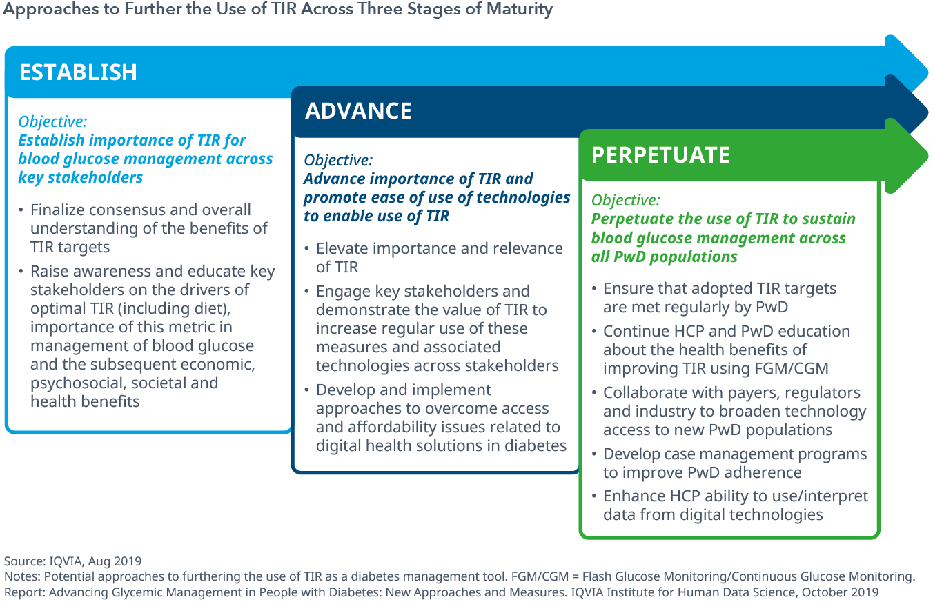 Advancing Glycemic Management In People With Diabetes Iqvia