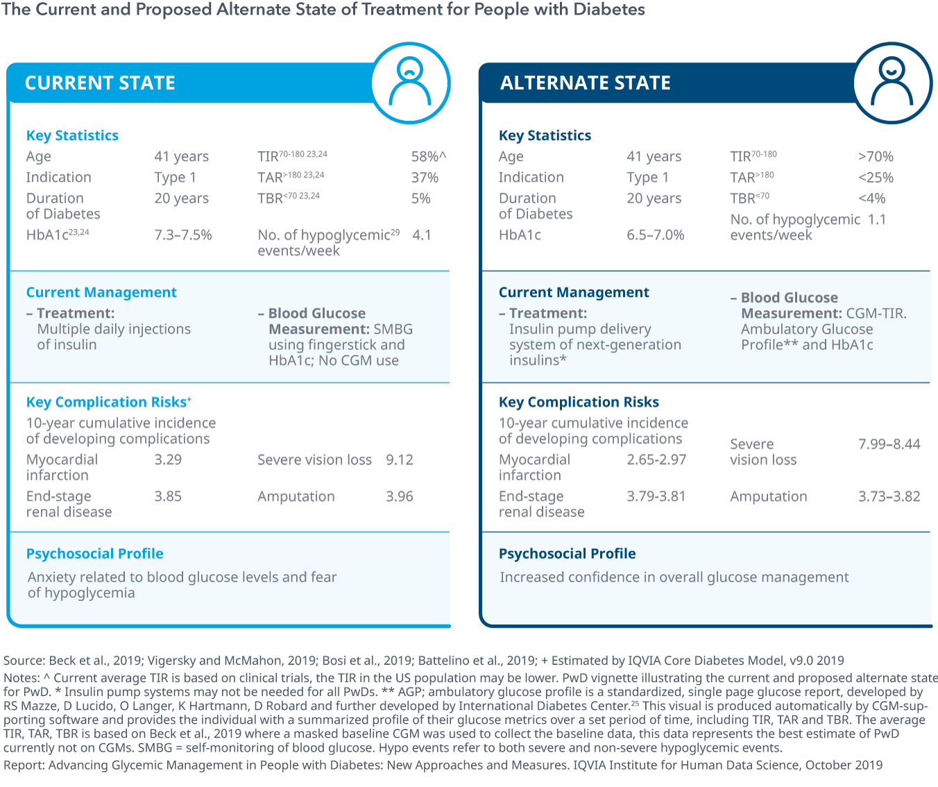 Diabetes Treatment Chart