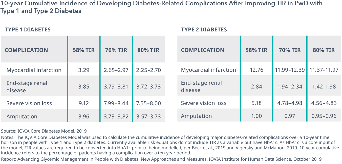 Type 1 Type 2 Diabetes Chart