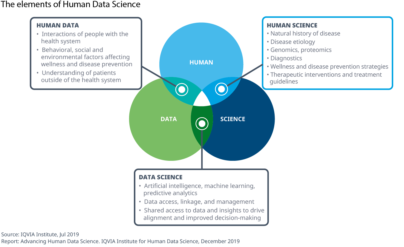 Advancing Human Data Science - IQVIA