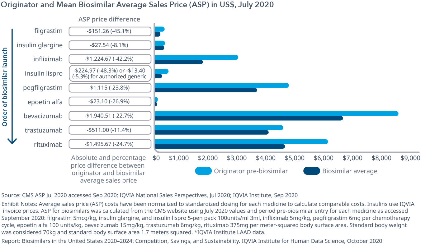 Biosimilars in the United States 20202024 IQVIA
