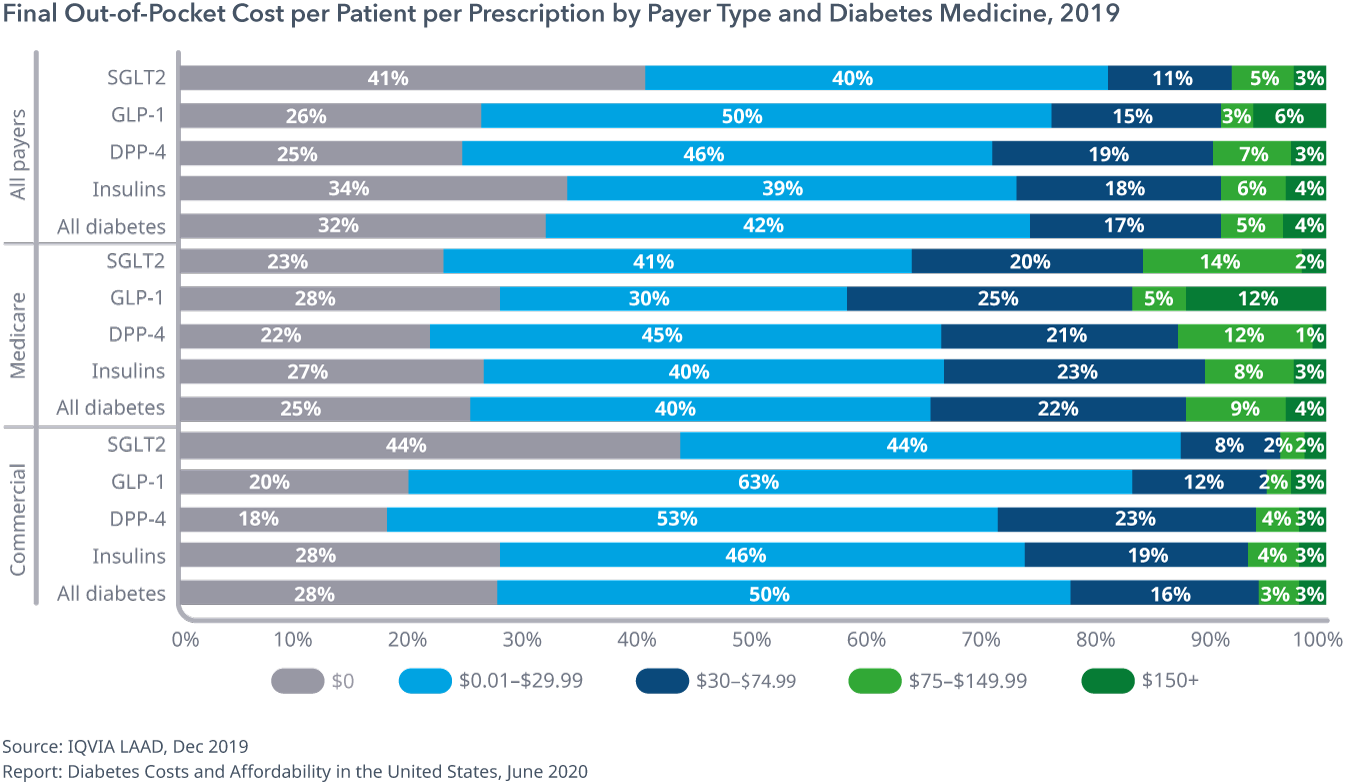 diabetes treatment cost usa