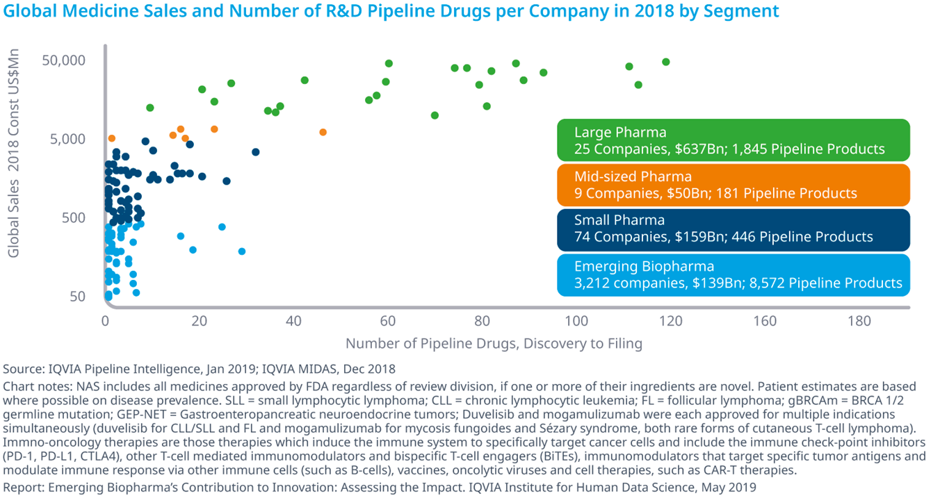 Chart 1: Global Medicine Sales and Number of R&amp;D Pipeline Drugs per Company in 2018 by Segment