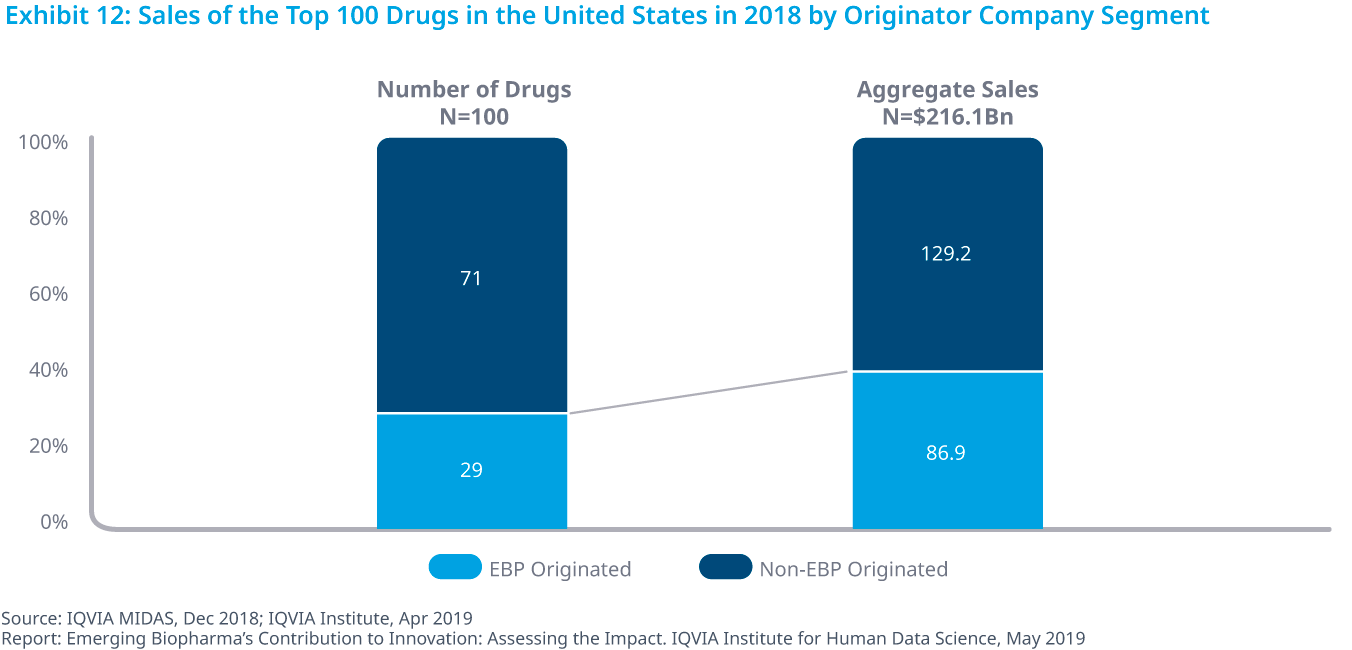 Chart 12: Sales of the Top 100 Drugs in the United States in 2018 by Originator Company Segment