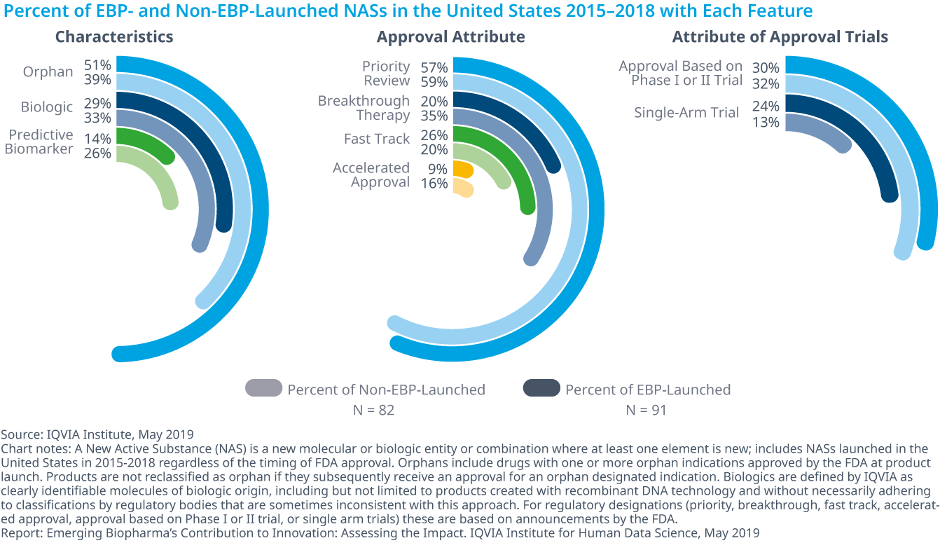 Chart 14: Percent of EBP- and Non-EBP-Launched NASs in the United States 2015–2018 with Each Feature