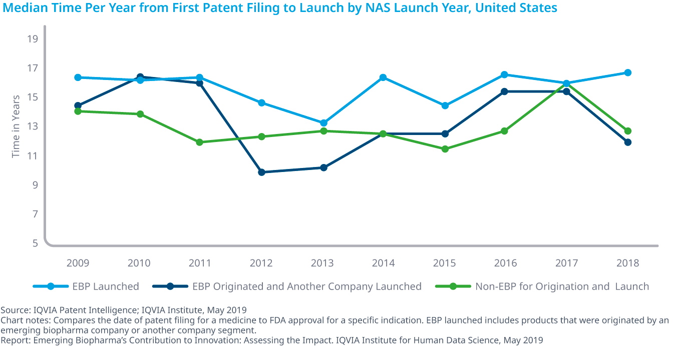 Chart 15: Median Time Per Year from First Patent Filing to Launch by NAS Launch Year, United States