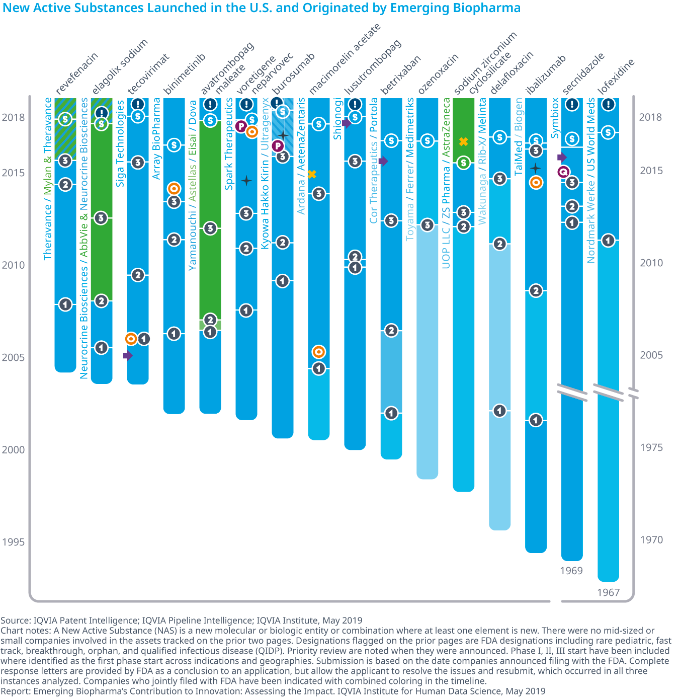 Chart 16B: New Active Substances Launched in the U.S. and Originated by Emerging Biopharma