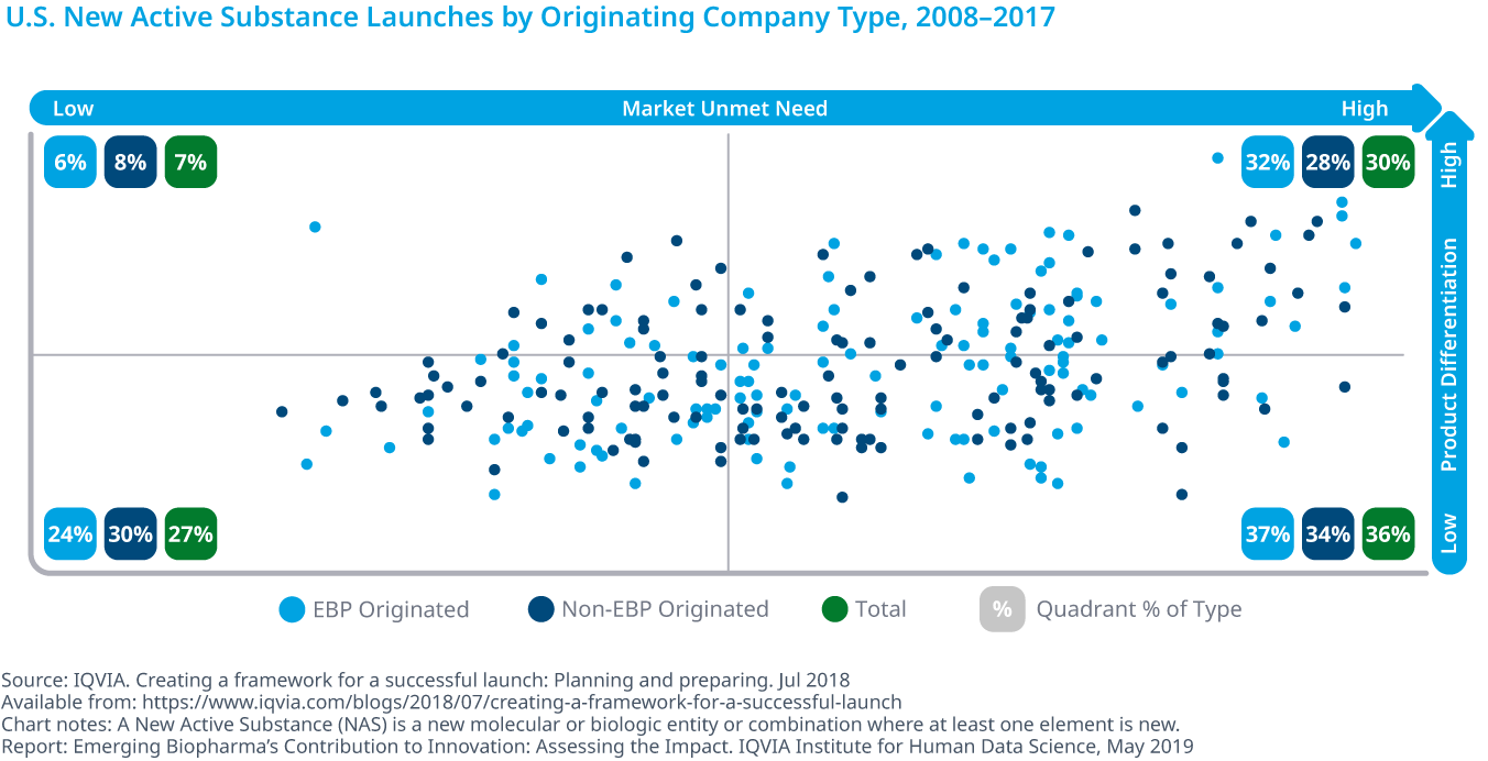 Chart 17: U.S. New Active Substance Launches by Originating Company Type, 2008–2017