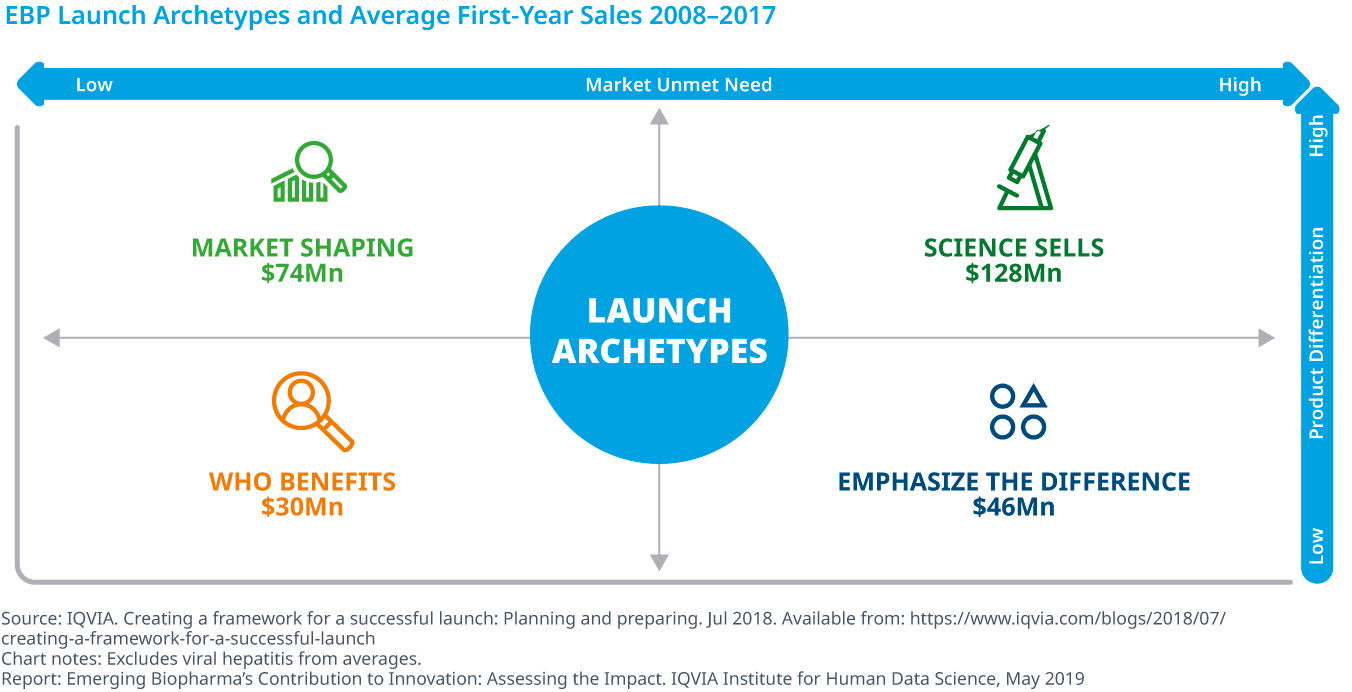 Chart 18: EBP Launch Archetypes and Average First-Year Sales 2008–2017