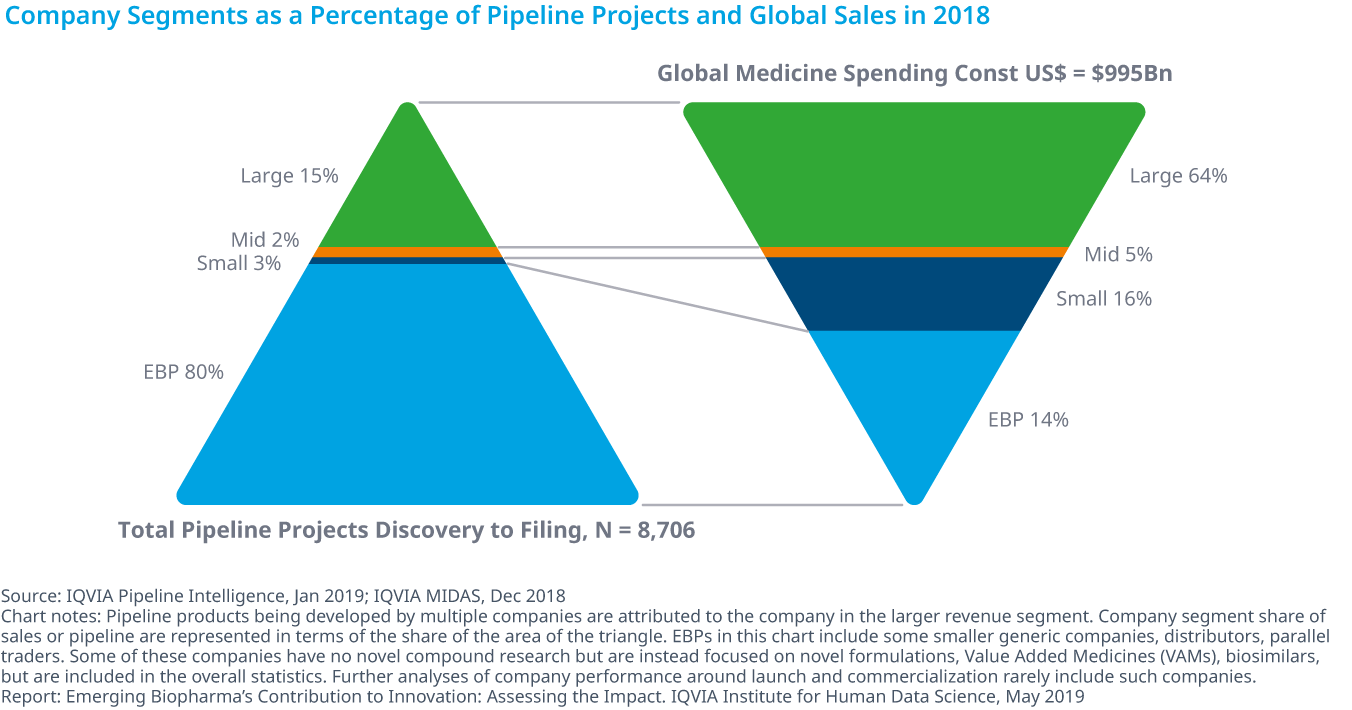 Chart 2: Company Segments as a Percentage of Pipeline Projects and Global Sales in 2018