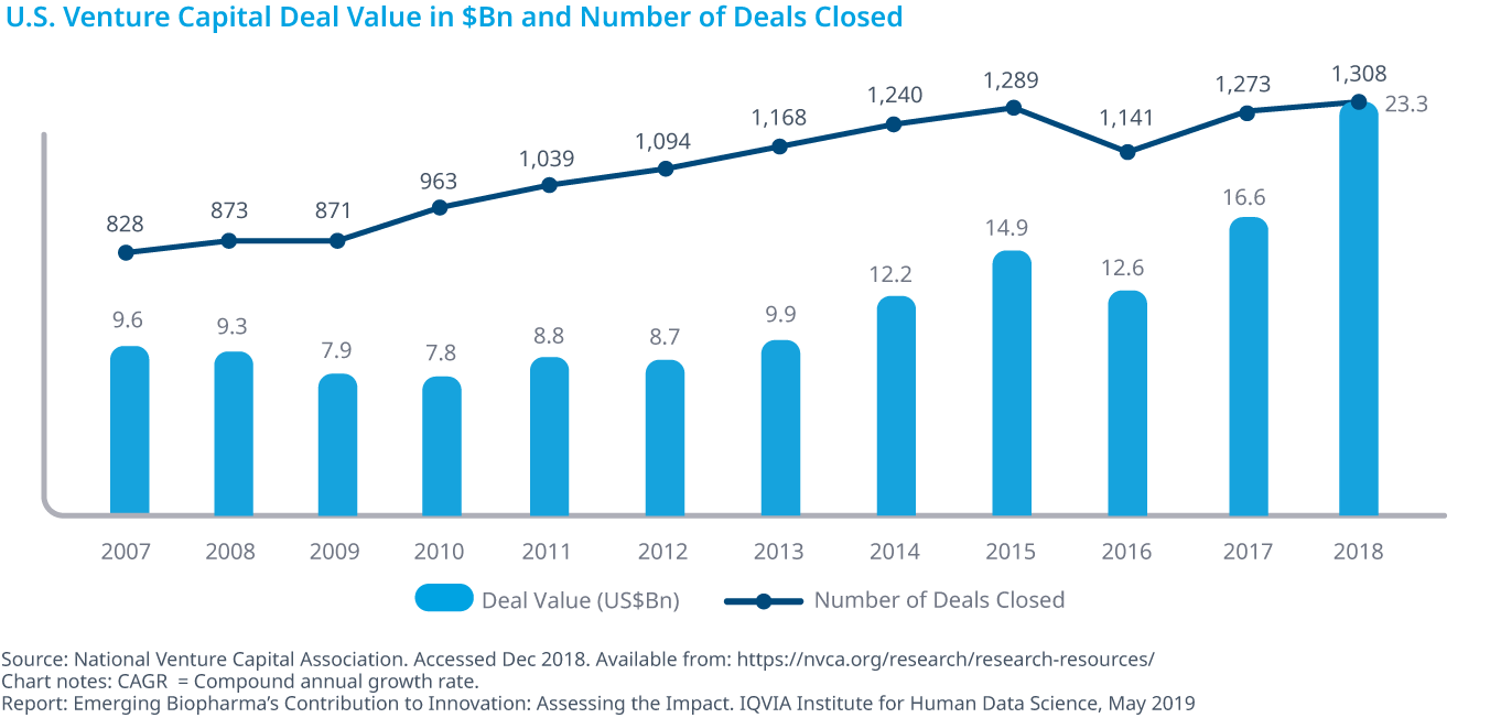 Chart 20: U.S. Venture Capital Deal Value in $Bn and Number of Deals Closed