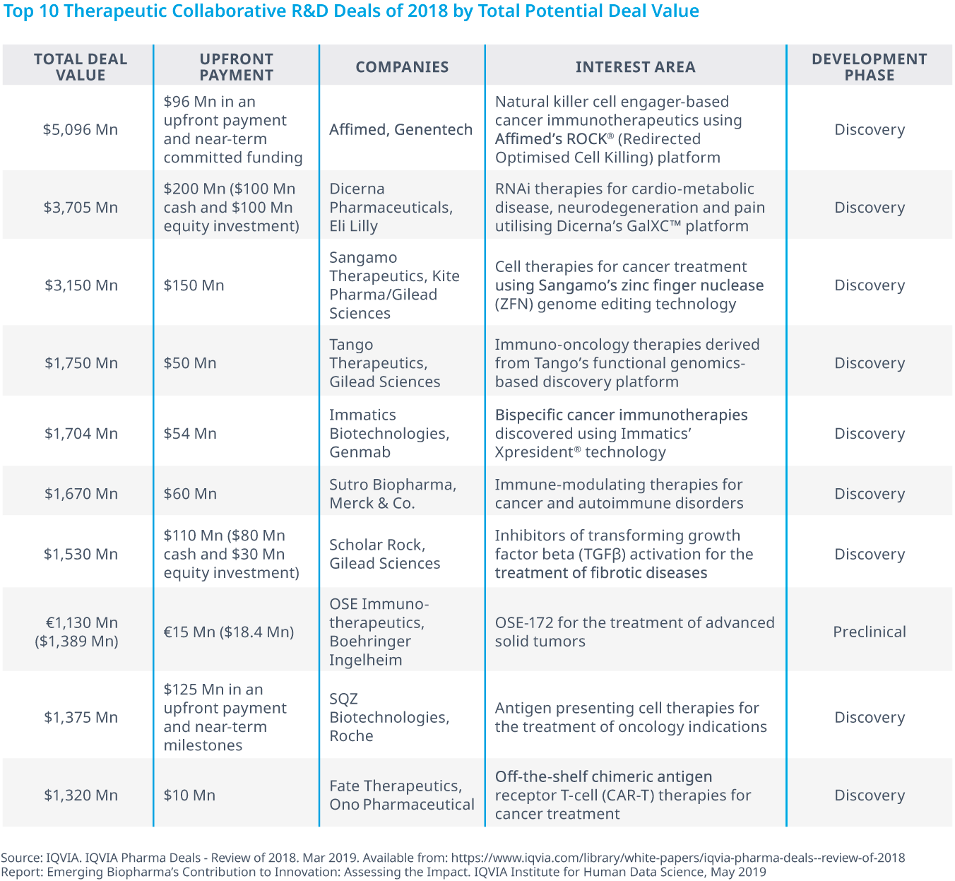 Chart 21: Top 10 Therapeutic Collaborative R&amp;D Deals of 2018 by Total Potential Deal Value