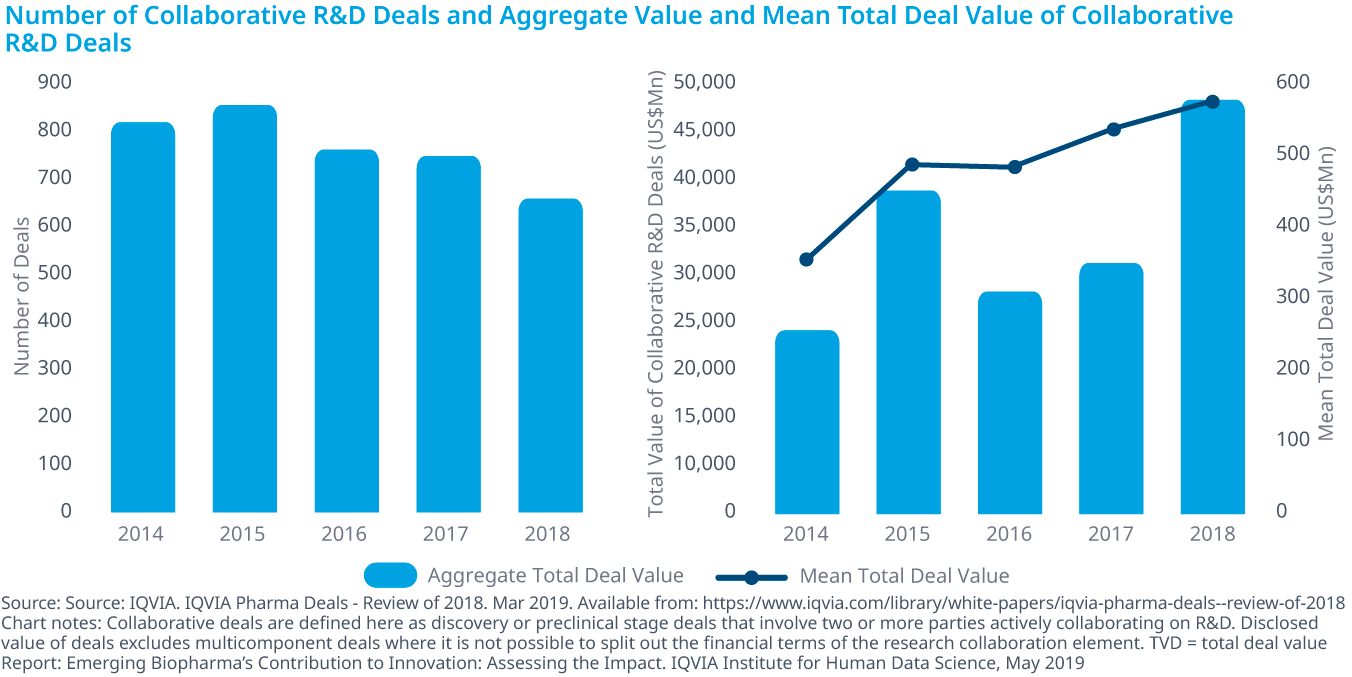 Chart 22: Number of Collaborative R&amp;D Deals and Aggregate Value and Mean Total Deal Value of Collaborative R&amp;D Deals