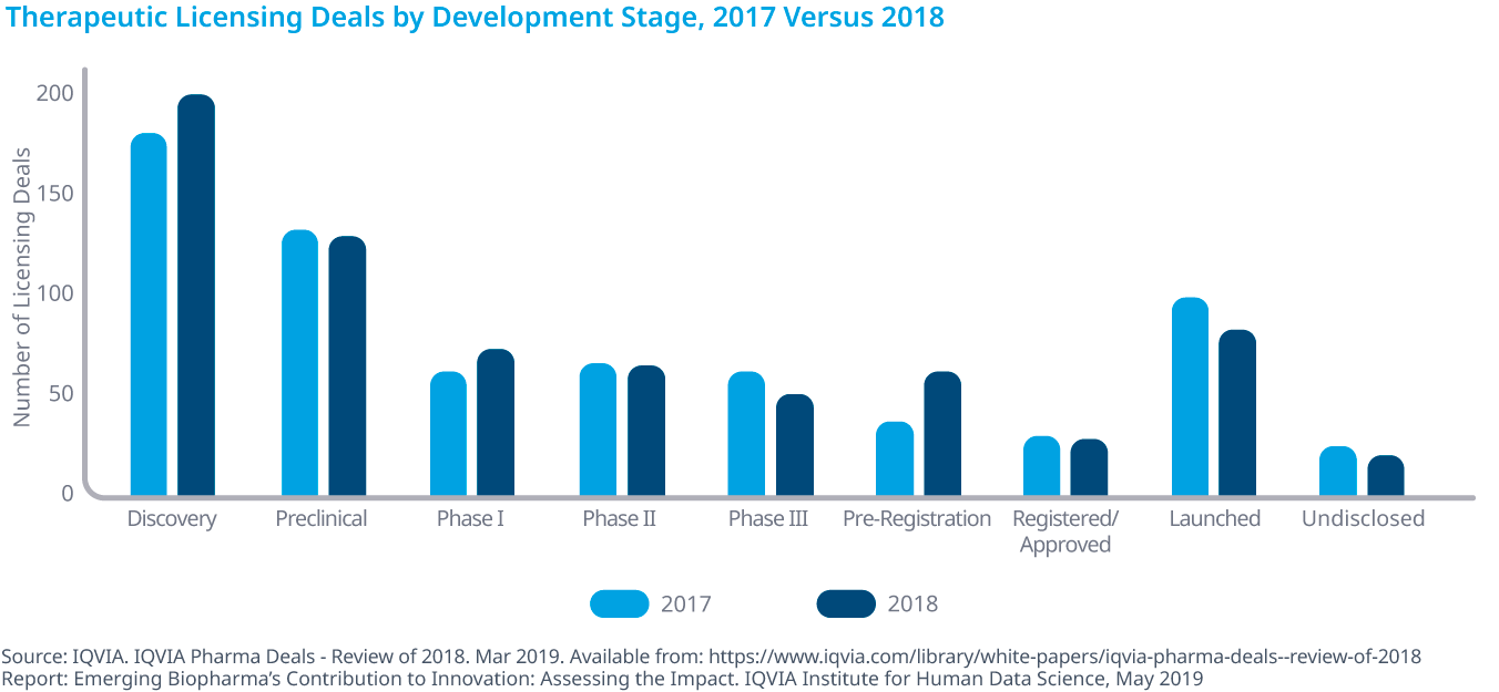 Chart 24: Therapeutic Licensing Deals by Development Stage, 2017 Versus 2018