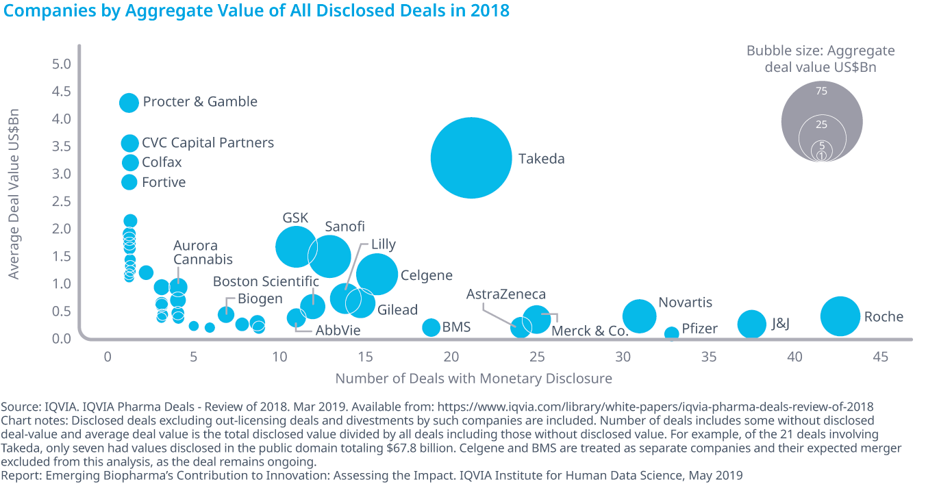 Chart 26: Companies by Aggregate Value of All Disclosed Deals in 2018