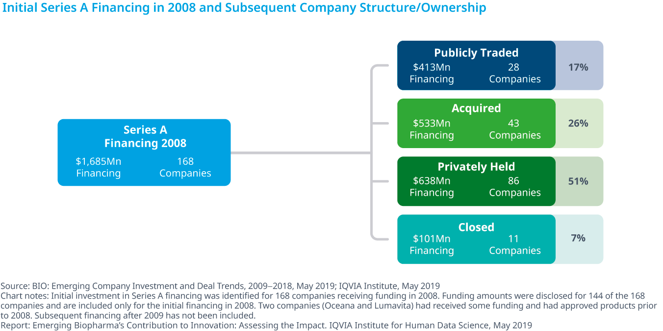 Chart 28: Initial Series A Financing in 2008 and Subsequent Company Structure/Ownership