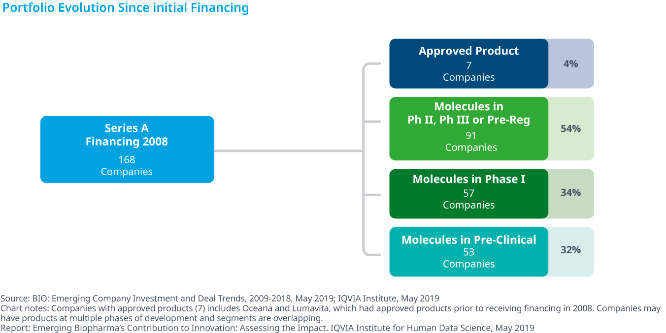 Chart 31: Portfolio Evolution Since Initial Financing