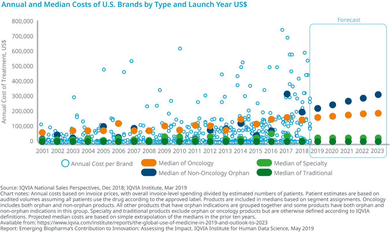 Chart 37: Annual and Median Costs of U.S. Brands by Type and Launch Year US$