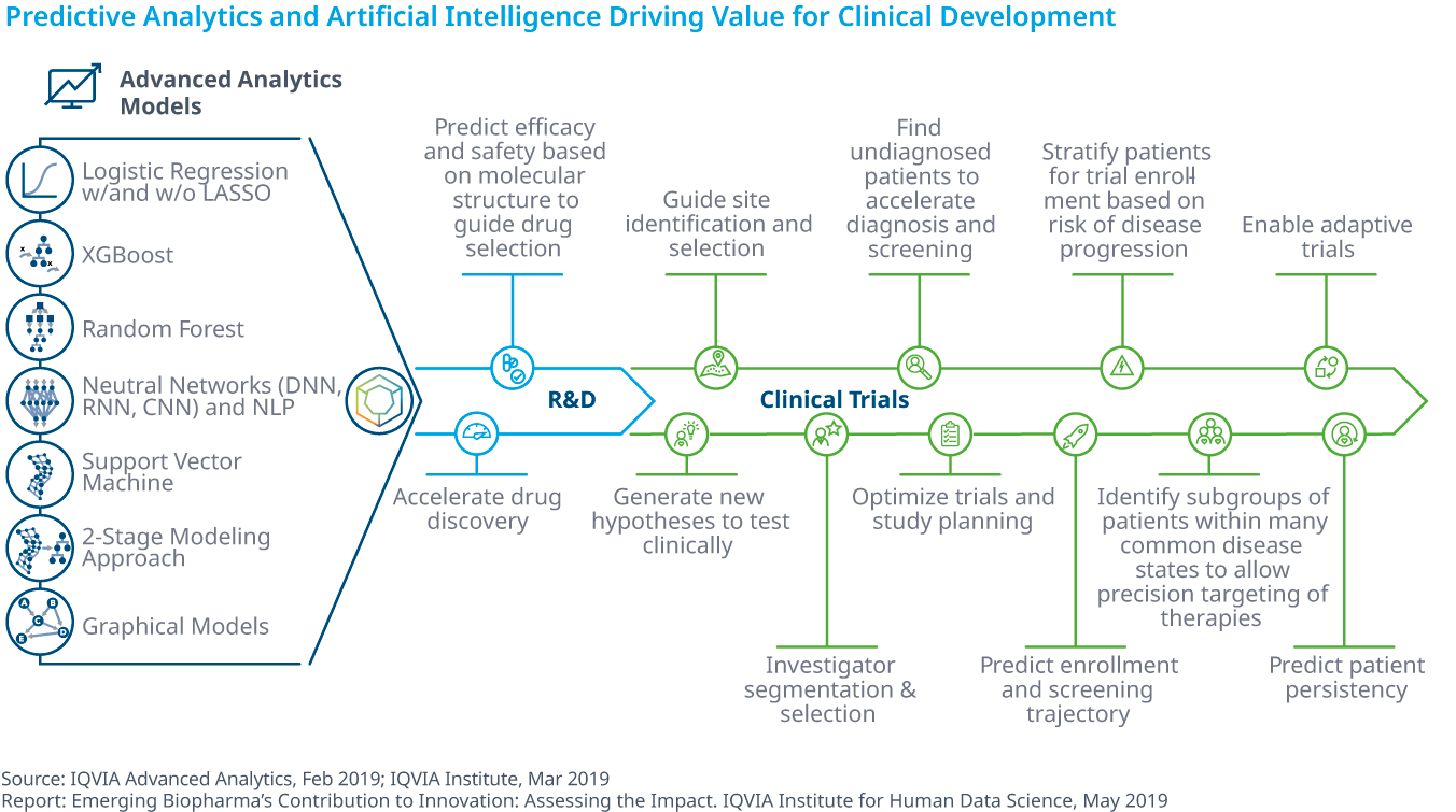 Chart 38: Predictive Analytics and Artificial Intelligence Driving Value for Clinical Development