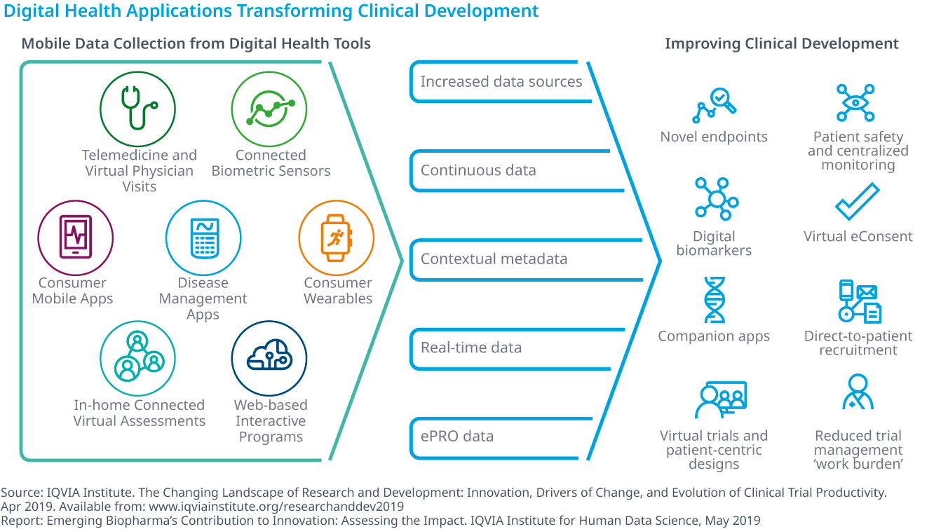 Chart 39: Digital Health Applications Transforming Clinical Development