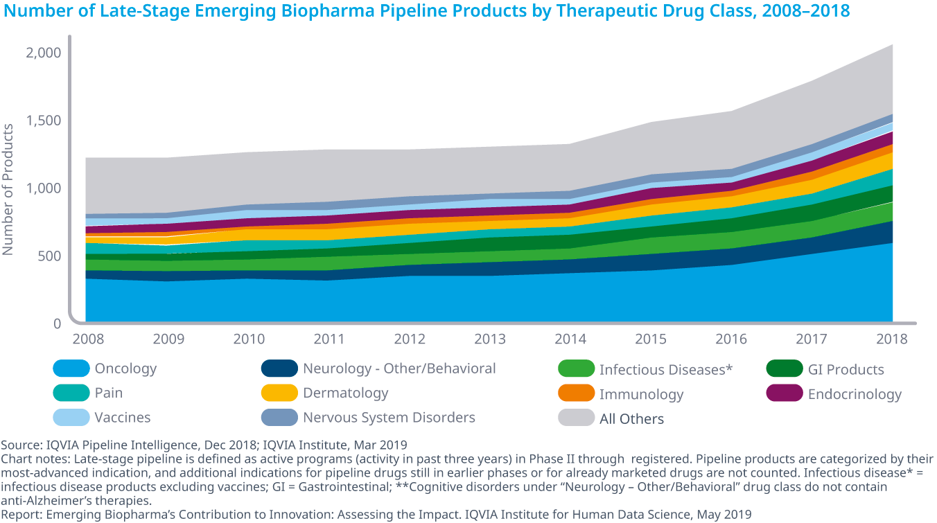 Chart 5: Number of Late-Stage Emerging Biopharma Pipeline Products by Therapeutic Drug Class, 2008–2018