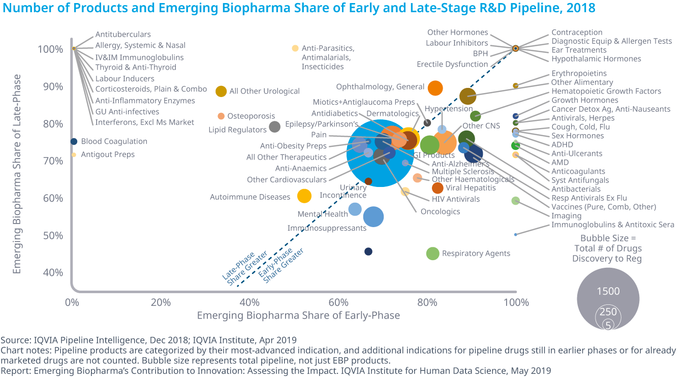 Chart 6: Number of Products and Emerging Biopharma Share of Early and Late-Stage R&amp;D Pipeline, 2018